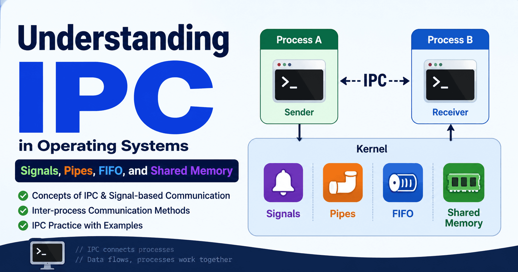 Inter-Process Communication (IPC): Signals, Pipes, FIFO, and Shared Memory