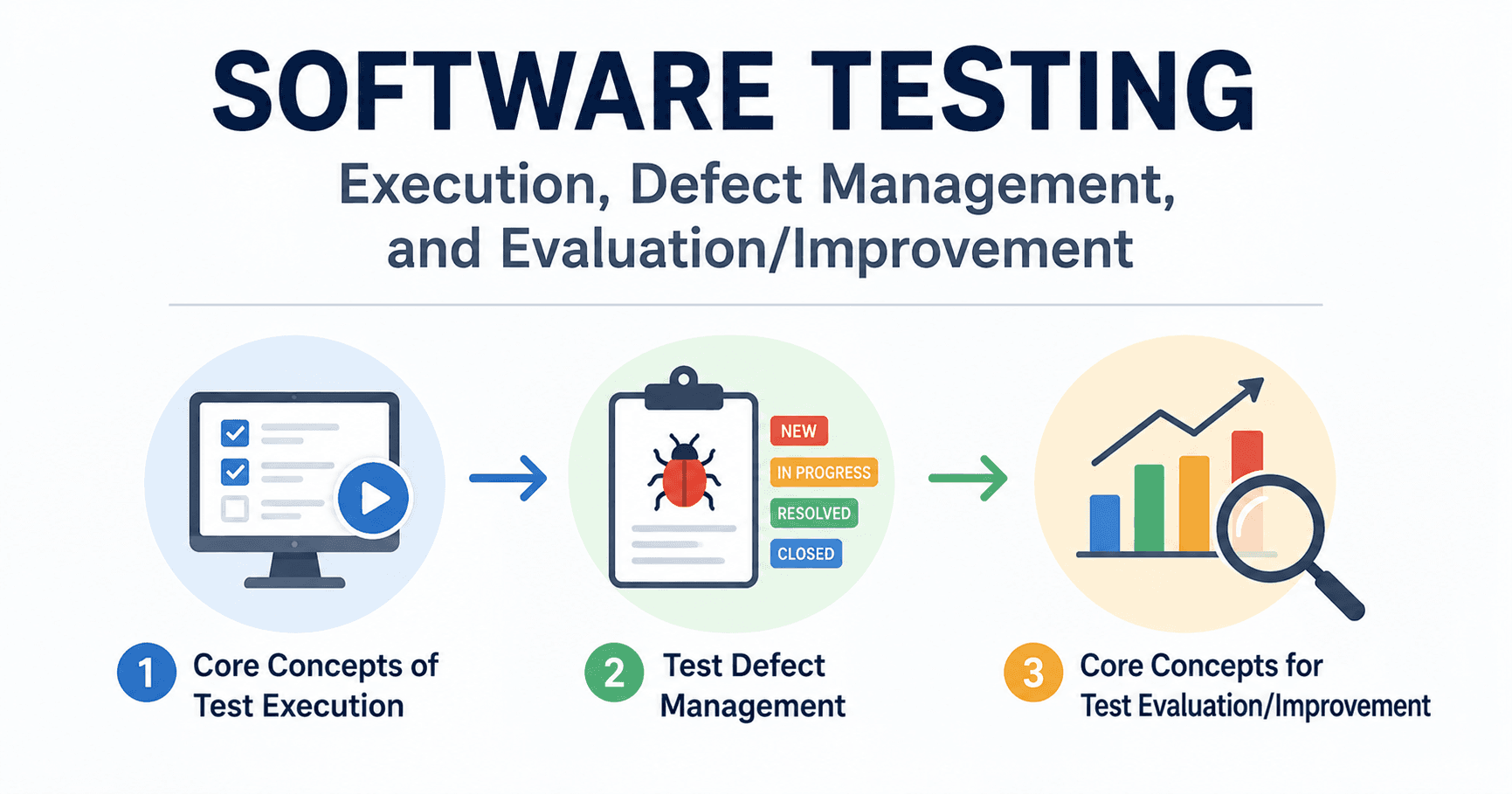 Test Process: Test Execution to Test Evaluation and Improvement